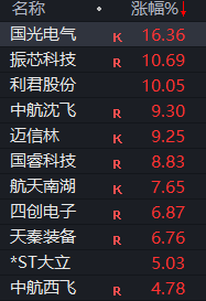 军工爆了!又有消息?