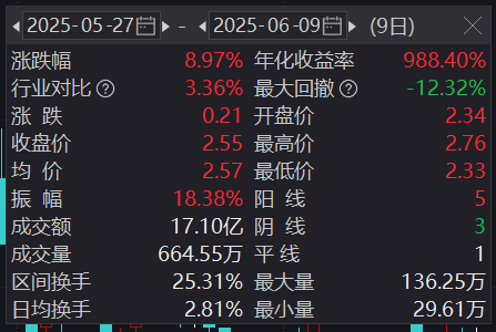 放量突破“箱体顶部” 市场资金看中了海王生物哪些潜力?