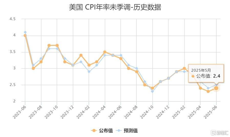关税冲击“迟到”?美国5月核心CPI同比2.8%,低于预期