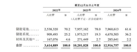 美国大客户面临破产风险，海辰储能“出海”越努力越不幸？