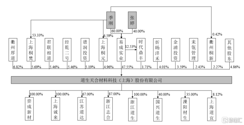 道生天合即将上会,聚焦风电叶片用材料,应收款项金额较大