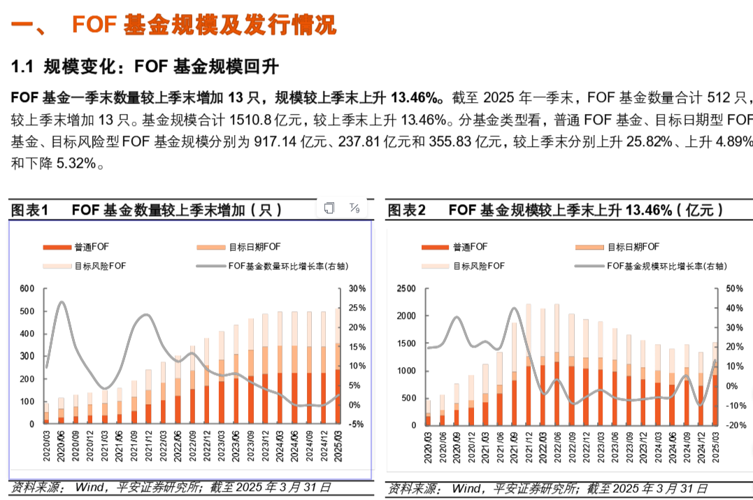 公募FOF2025年中观察:多家基金公司FOF产品业绩稳健攀升,精细化发展明显