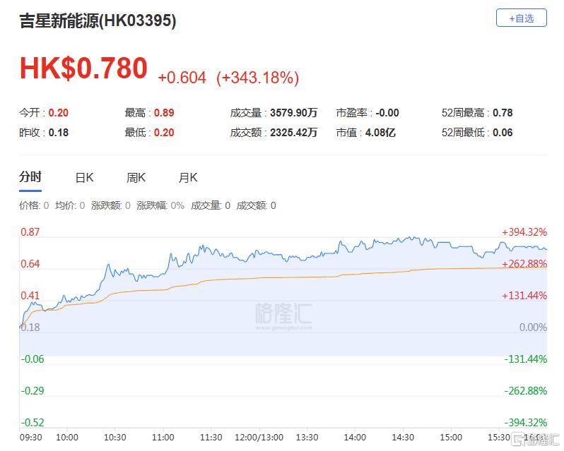 中东战火催生“妖股”!资不抵债油气股狂拉370%