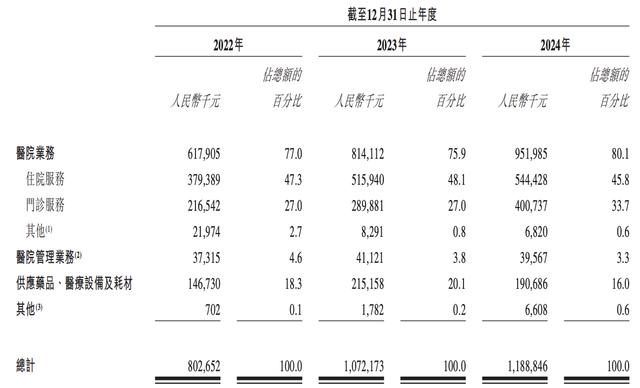 国内最大的肿瘤医疗集团,市值仅剩89亿港元