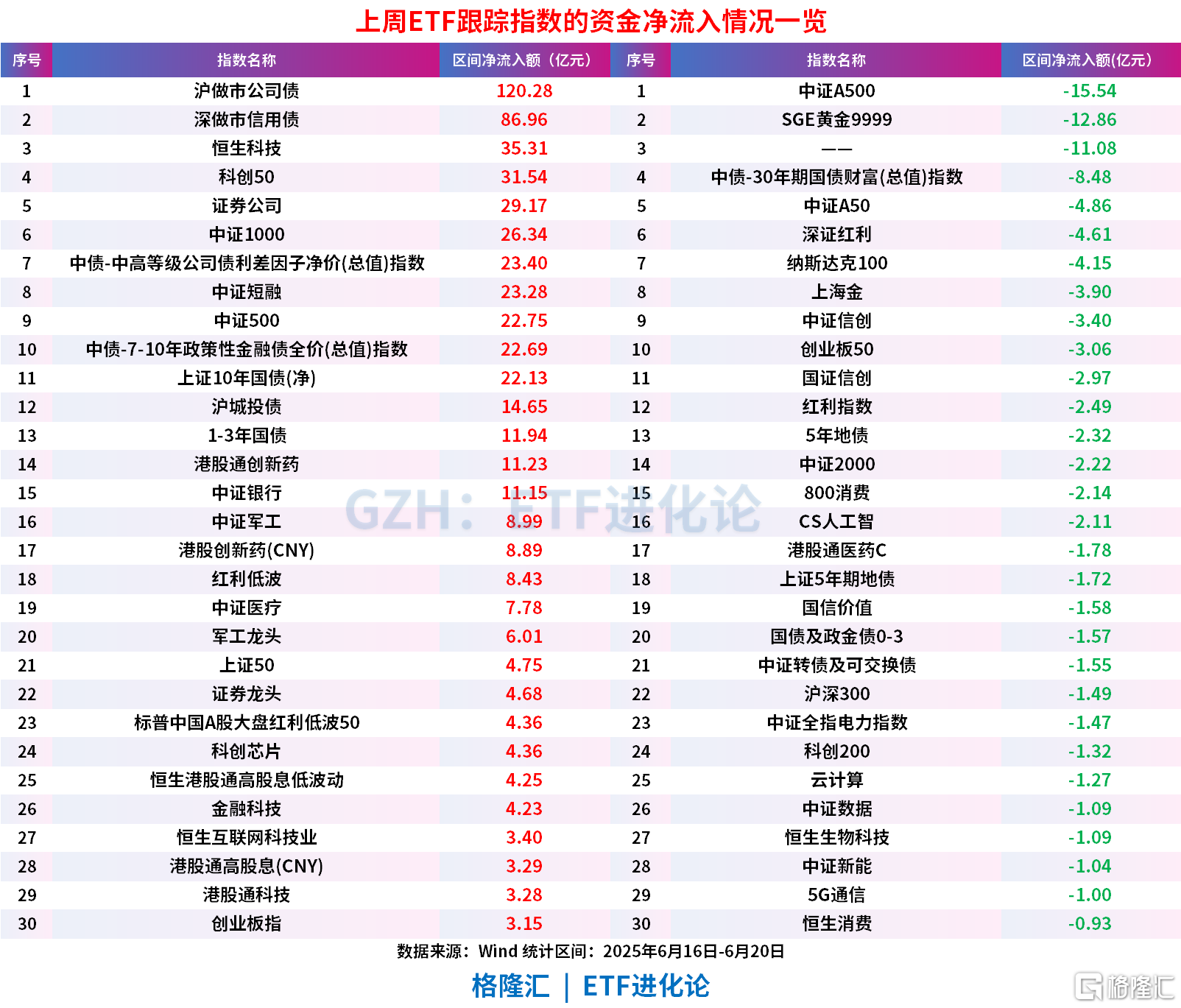 股票ETF终于迎来资金净流入，上周净流入200亿元，债券ETF继续疯狂“吸金”