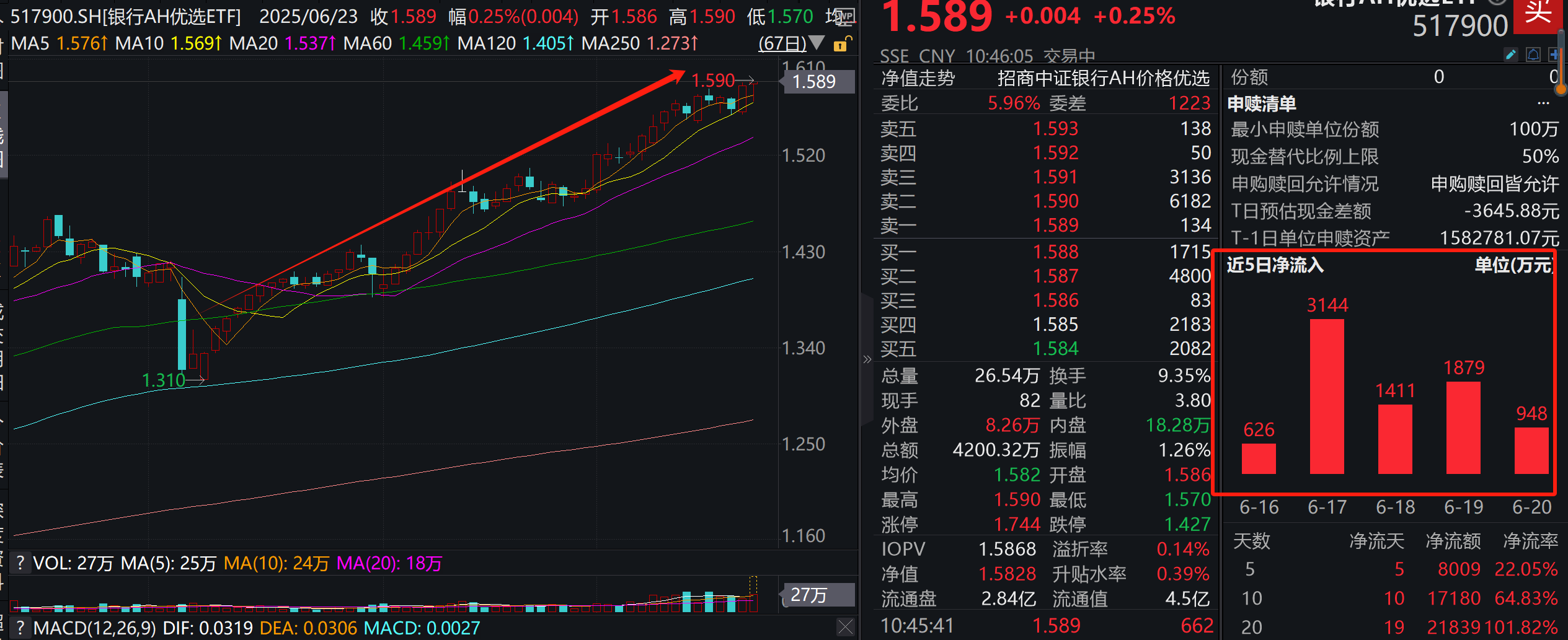 银行再创新高!还能上车吗?