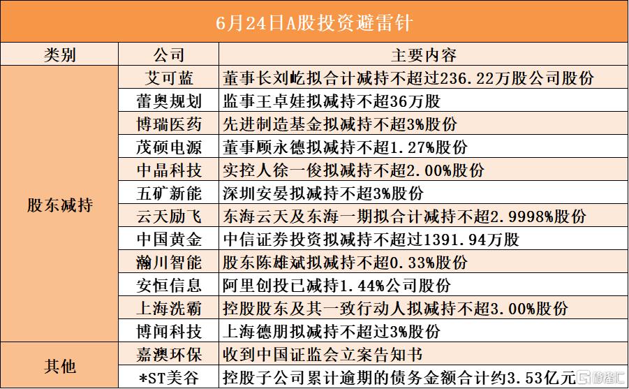 6月24日A股投资避雷针︱嘉澳环保：收到中国证监会立案告知书；中国黄金：股东中信证券投资拟减持不超过1391.94万股
