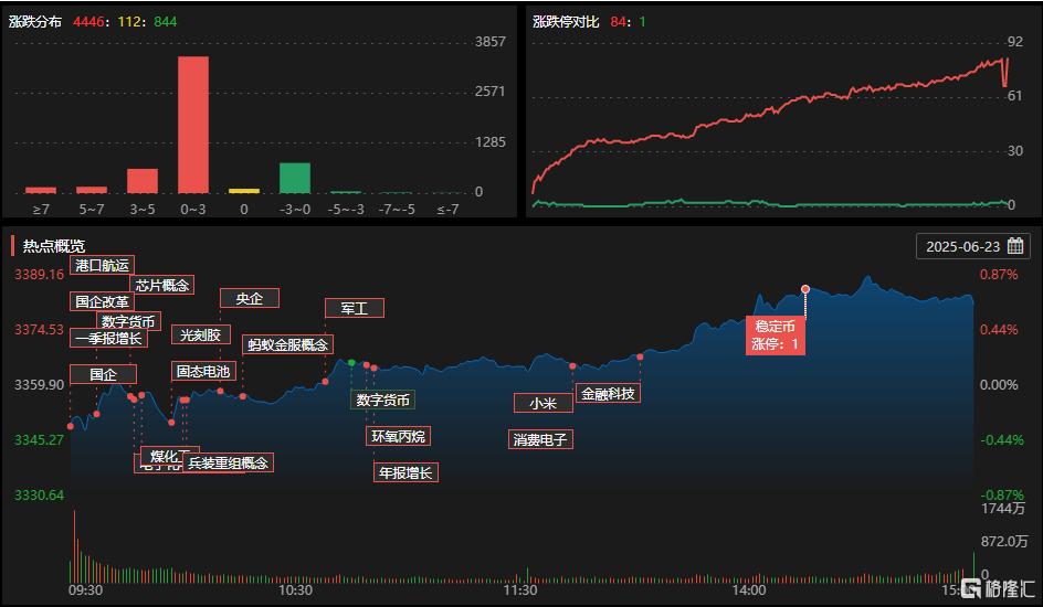 龙虎榜 | 5连板诺德股份成游资“角斗场”！消闲派6300万押注金龙羽