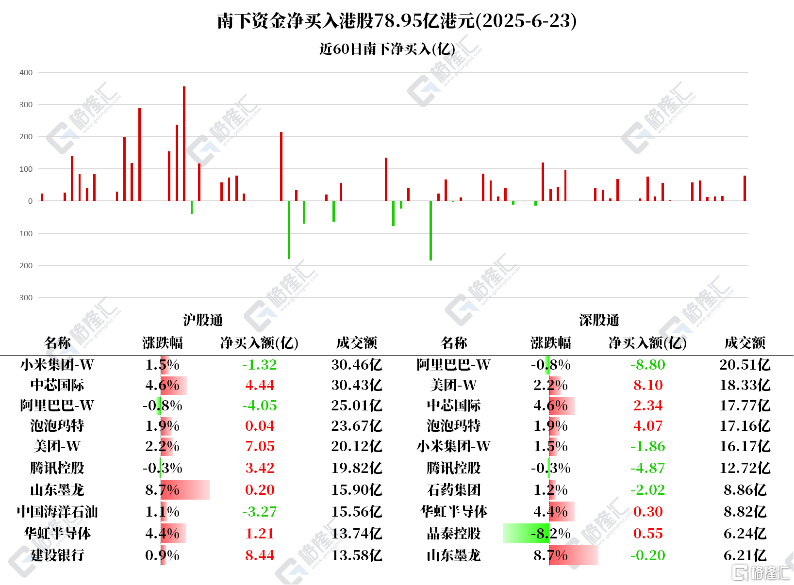 资金动向 | 北水净买入港股近79亿港元，加仓美团、建设银行