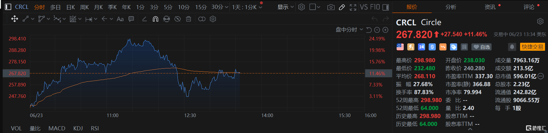 涨到High爆！稳定比第一股Circle再涨24%，12天已翻8倍