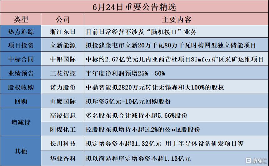 公告精选︱三花智控：半年度净利润预增25%–50%；浙江东日：目前日常经营不涉及“脑机接口”业务