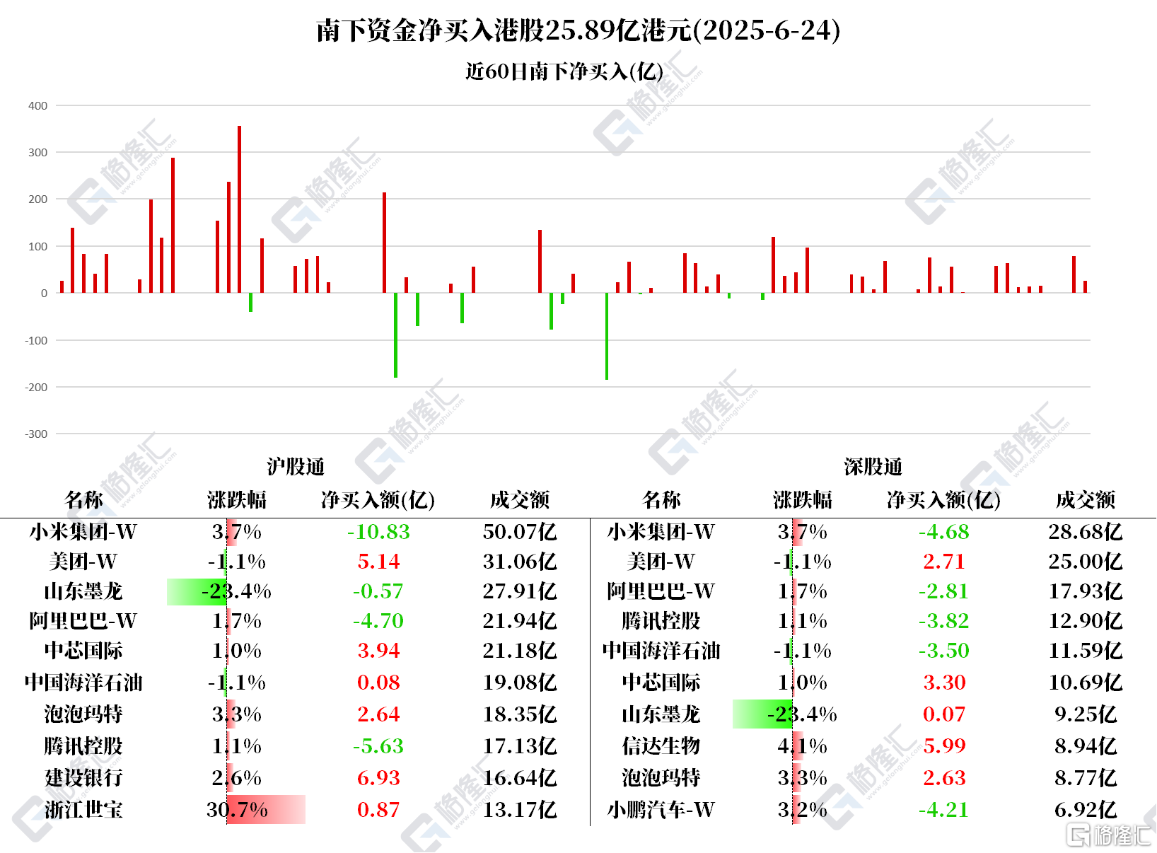 资金动向 | 北水连续3日加仓美团，抛售小米超15亿港元