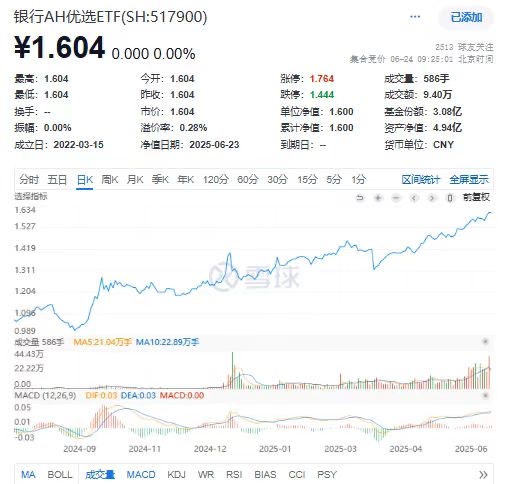 本轮反弹近60%！唯一投资港股银行的银行AH优选ETF(517900)份额规模双双历史新高