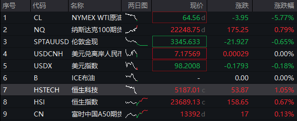 盘前超重磅!伊朗袭击美军基地后大反转,伊朗、以色列完全同意全面停火,国际油价暴跌,纳指涨近 1%