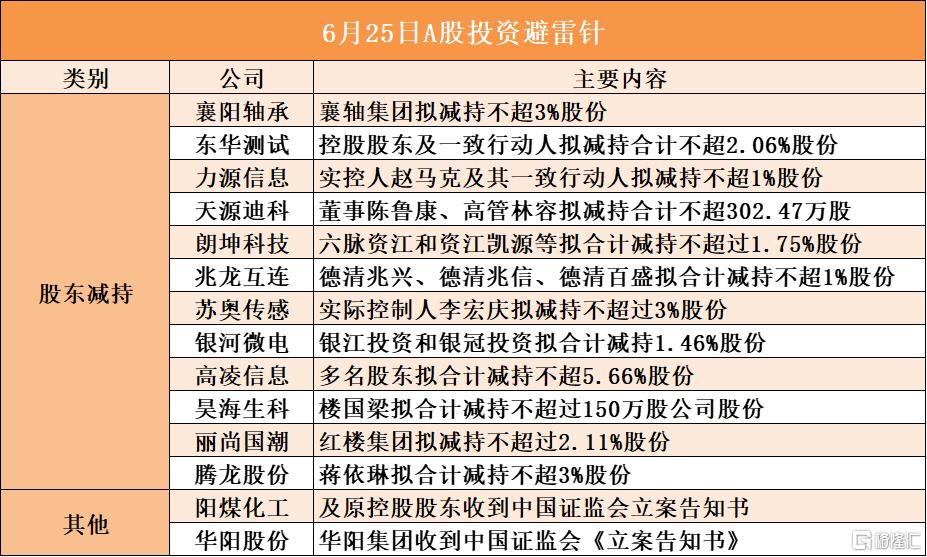 6月25日A股投资避雷针︱阳煤化工：及原控股股东收到中国证监会立案告知书；丽尚国潮：股东红楼集团拟减持不超过2.11%股份
