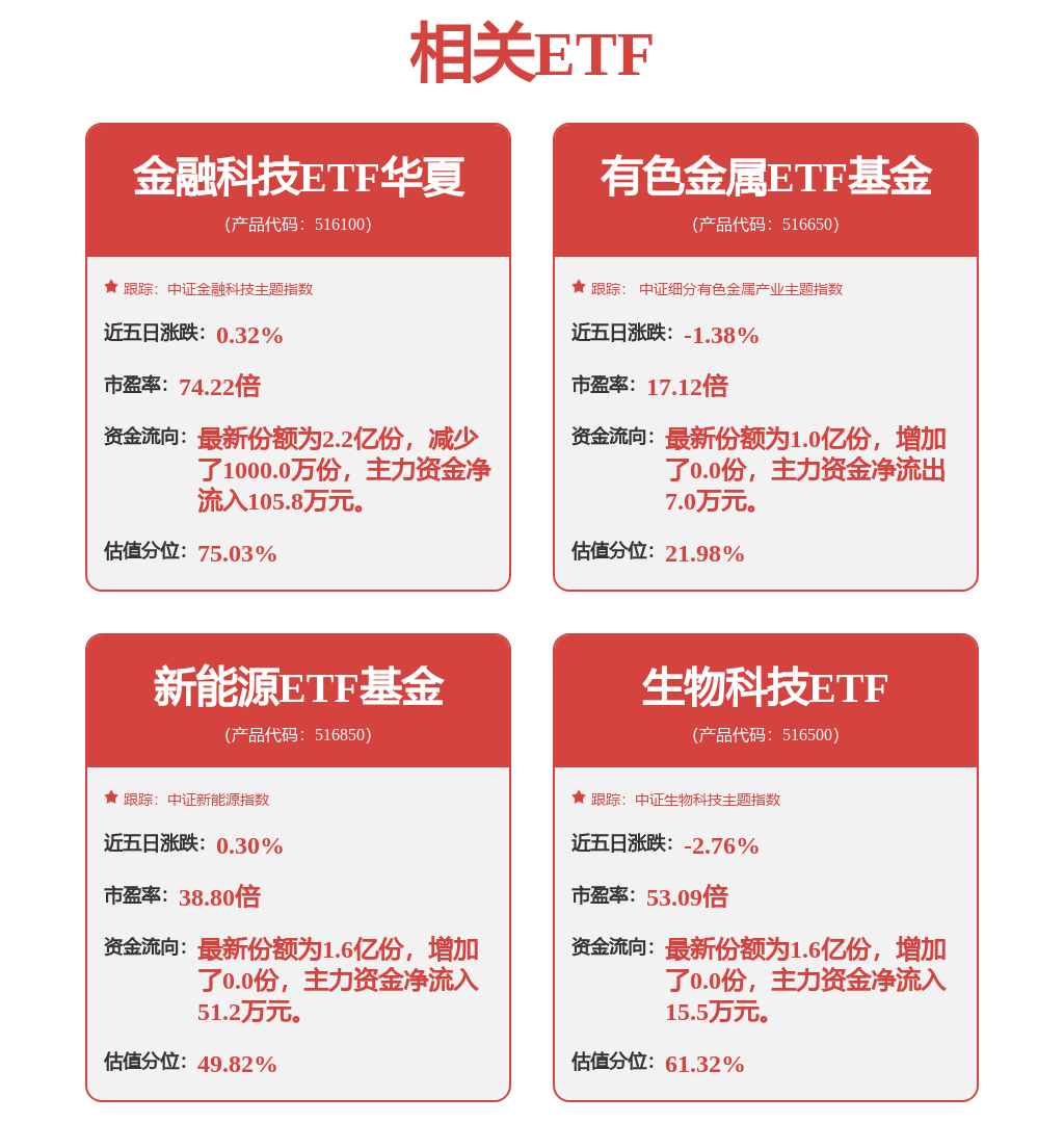 延续强势，金融科技ETF华夏（516100）稳定币含量全市场第一