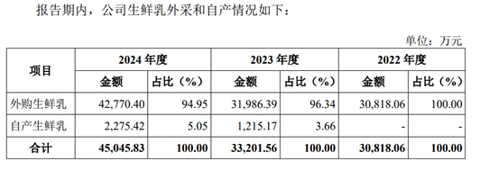 百菲乳业二度闯关A股，九成奶源依赖外购，成本红利还能维持多久？
