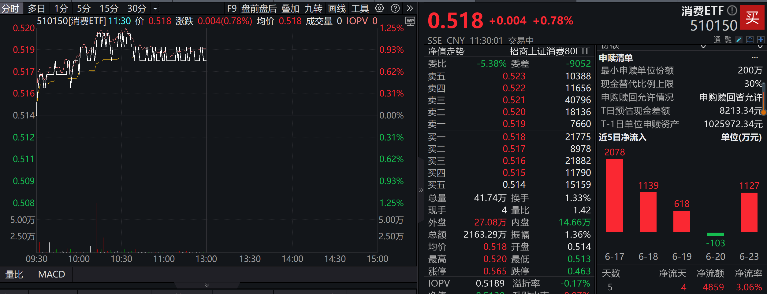 又是3400点！白酒饮料强势吸金，如何瞄准大消费？