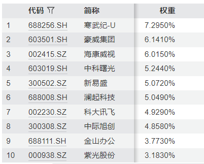 中证人工智能主题指数涨超2%，同类唯一规模超百亿的人工智能ETF（159819）近2日“吸金”逾1亿；北京人工智能核心产业规模近3500亿元