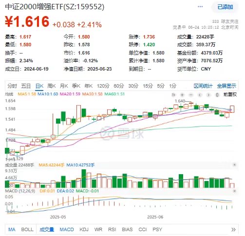 年内累涨近24%！中证2000增强ETF(159552)升势不停，超额不止