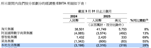 腹背受敌，饿了么被动防守外卖战场，会师淘天加码即时零售尚存挑战