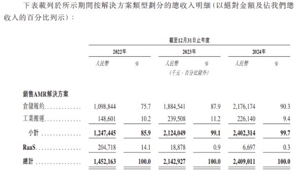 极智嘉聆讯过关难掩隐忧，市场份额被“第二名”赶超，关联交易疑云待解