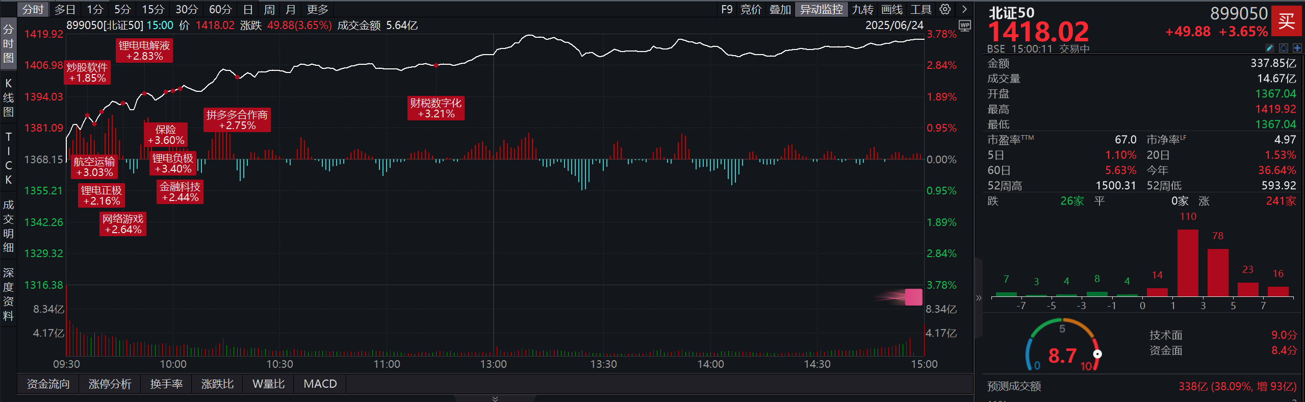 大涨3.65%！北证50重回1418.02点，成交额338亿元；北交所个股241家收涨，三友科技30CM涨停！