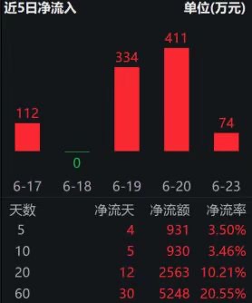 中证光伏产业指数早盘涨近1%，光伏龙头ETF(159609)近5日“吸金”近1000万，我国光伏发电装机突破10亿千瓦