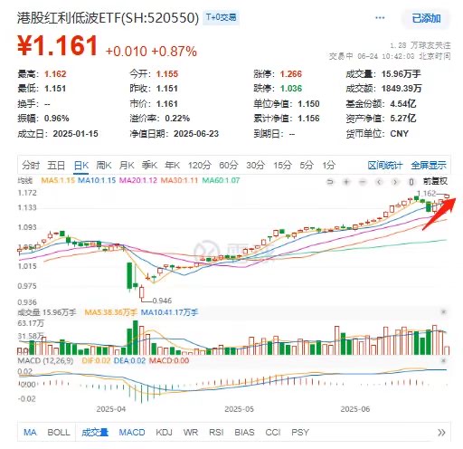 又新高了！年内第34次！港股红利低波ETF(520550)节节攀升