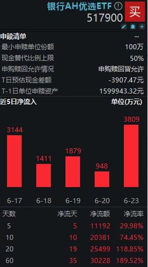 资金连续14日抢筹，银行AH优选ETF(517900)年内规模暴增360%再刷历史新高
