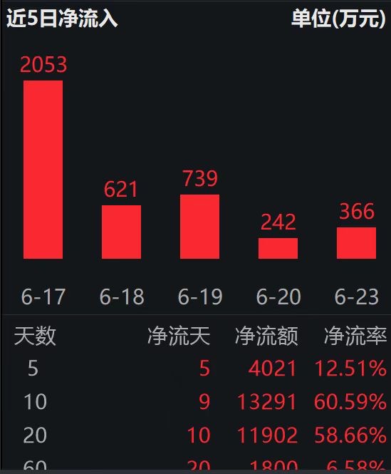唯一跟踪恒生港股通创新药指数的恒生创新药ETF（159316）连续5日资金净流入；中国创新药企对外授权频传捷报