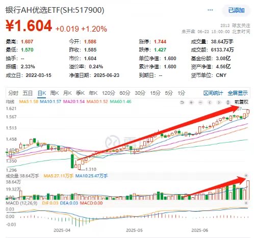 年内涨幅近23%笑傲同类，银行AH优选ETF(517900)再放巨量，价格再刷历史新高