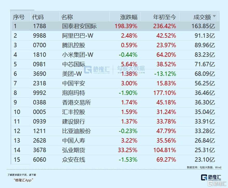 涨爆了！1日飙升198%，成交额远超腾讯阿里！