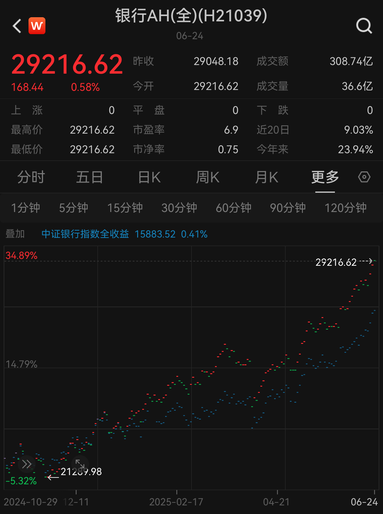 中、农、工、建、交齐创历史新高，银行AH优选ETF（517900）放量上攻