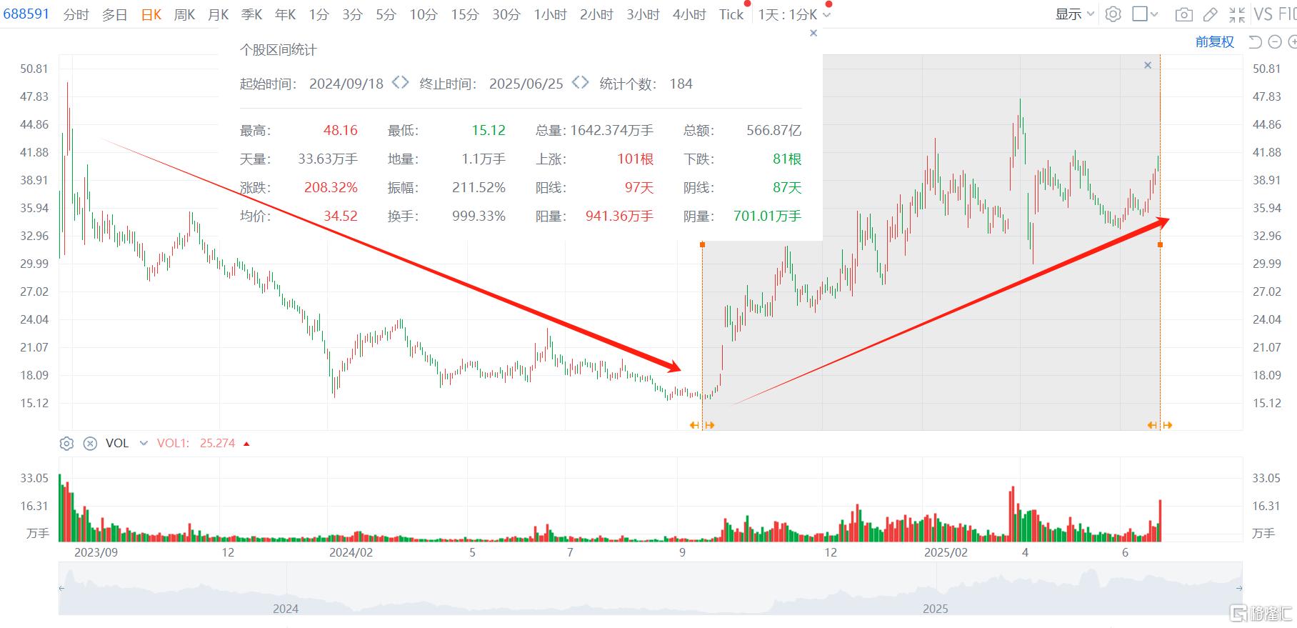开盘10分钟涨停！泰凌微上半年业绩“炸裂”，端侧AI景气度爆棚