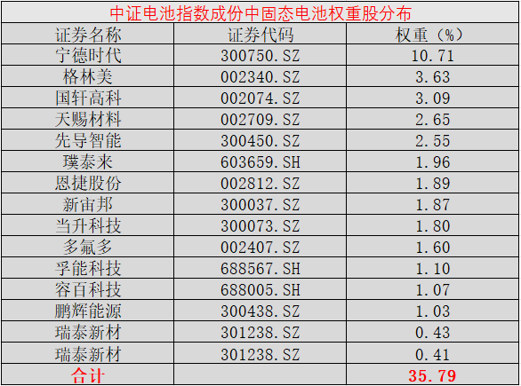 固态电池掀起涨停潮，哪些标的还处于估值低位？