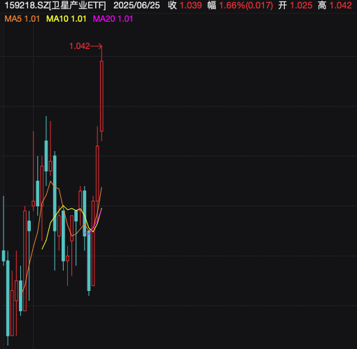 再创新高！卫星产业ETF（159218）冲击三连阳