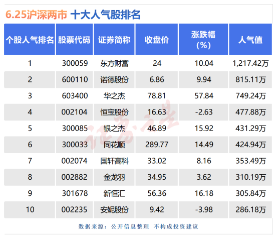 6月25日十大人气股：华之杰盘中接近翻倍