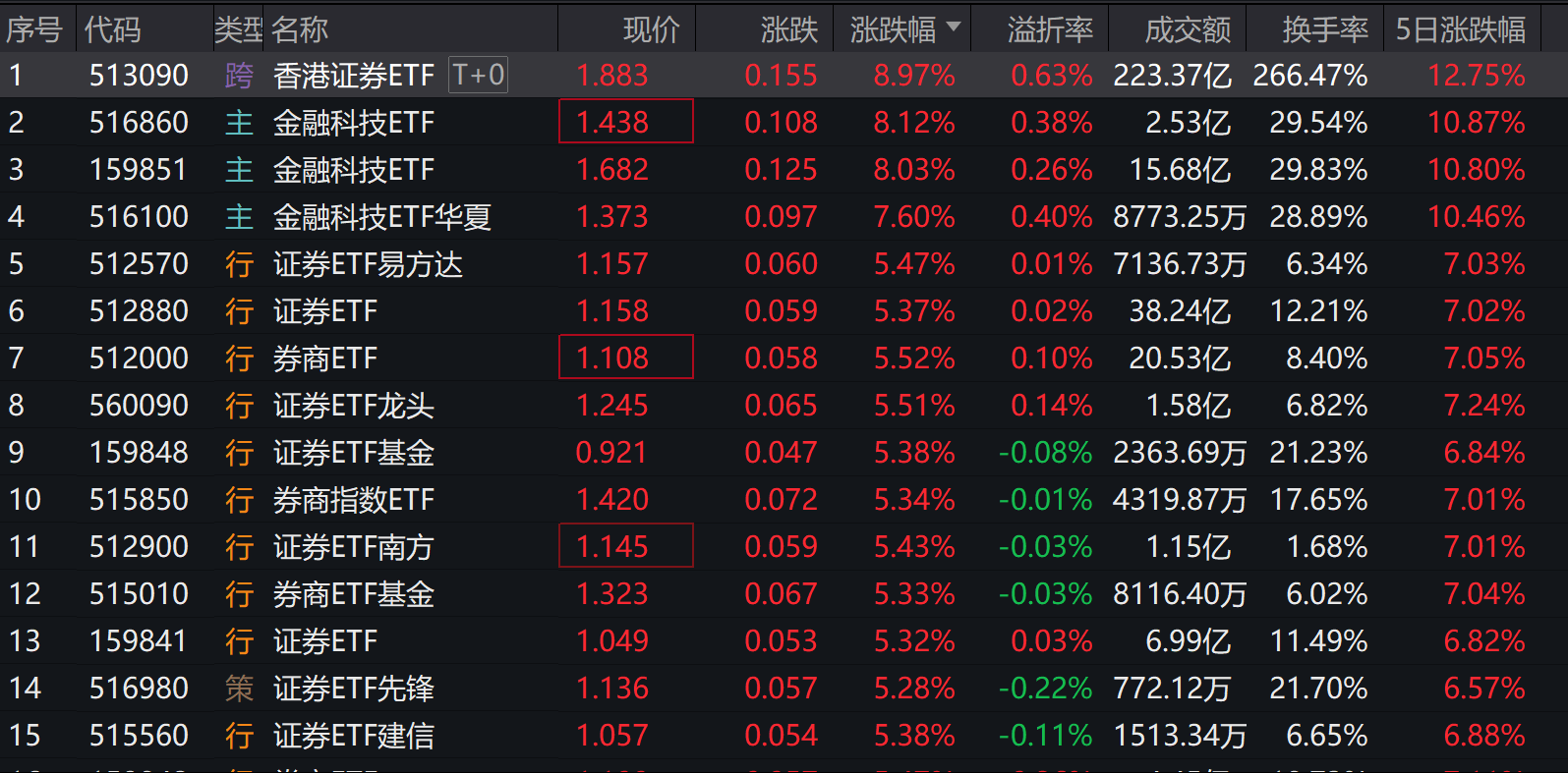 券商板块掀涨停潮，证券ETF涨幅霸榜！多只ETF爆升超8%