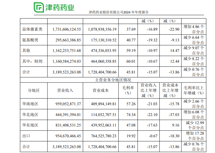 津药药业：再登反垄断“黑榜”吞近7000万罚单，“降本式”提利难掩营收下滑，关联研发大额预付款疑云遭拷问