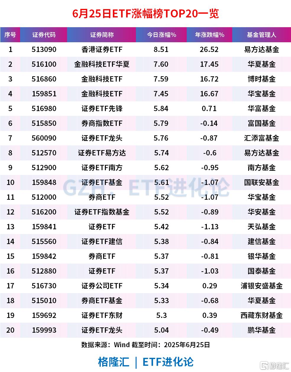 港A金融板块大爆发，A股创出年内新高，香港证券ETF涨超8%，金融科技ETF华夏、金融科技ETF涨超7%