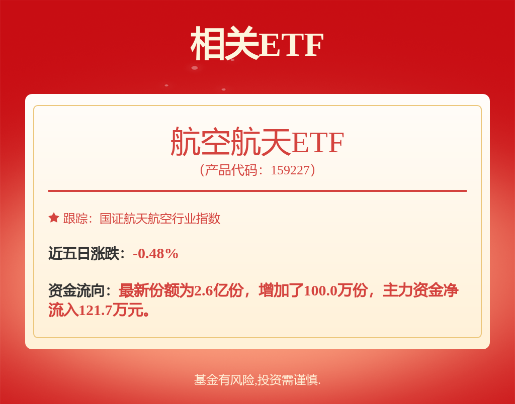 军工板块领涨全市场,航空航天ETF(159227)涨超3%,长城军工6天5板