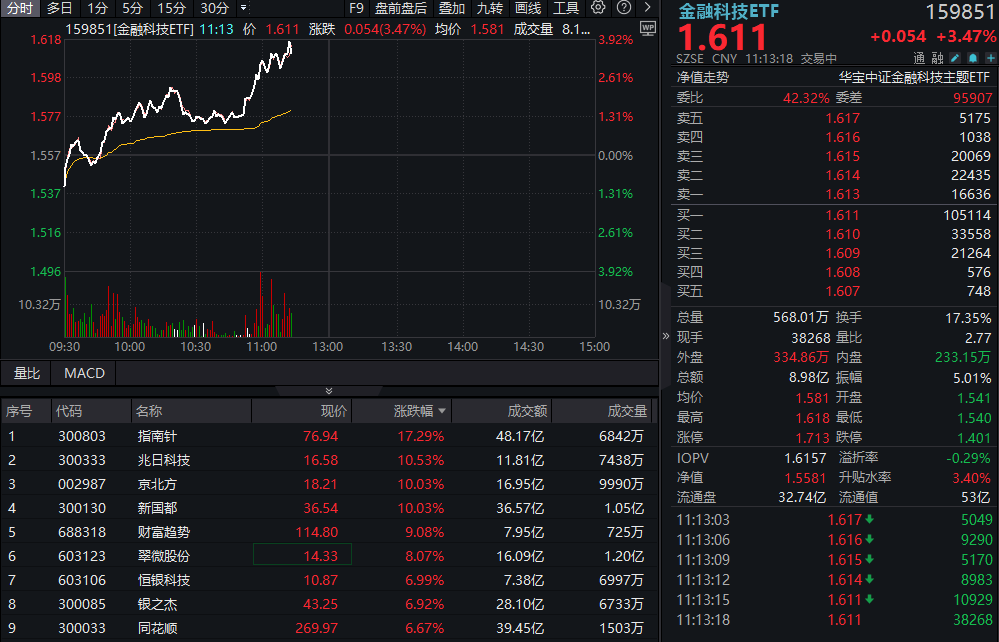什么情况？炒股软件暴涨，指南针冲击20CM涨停！金融科技ETF（159851）放量涨超3%，迭创阶段新高！