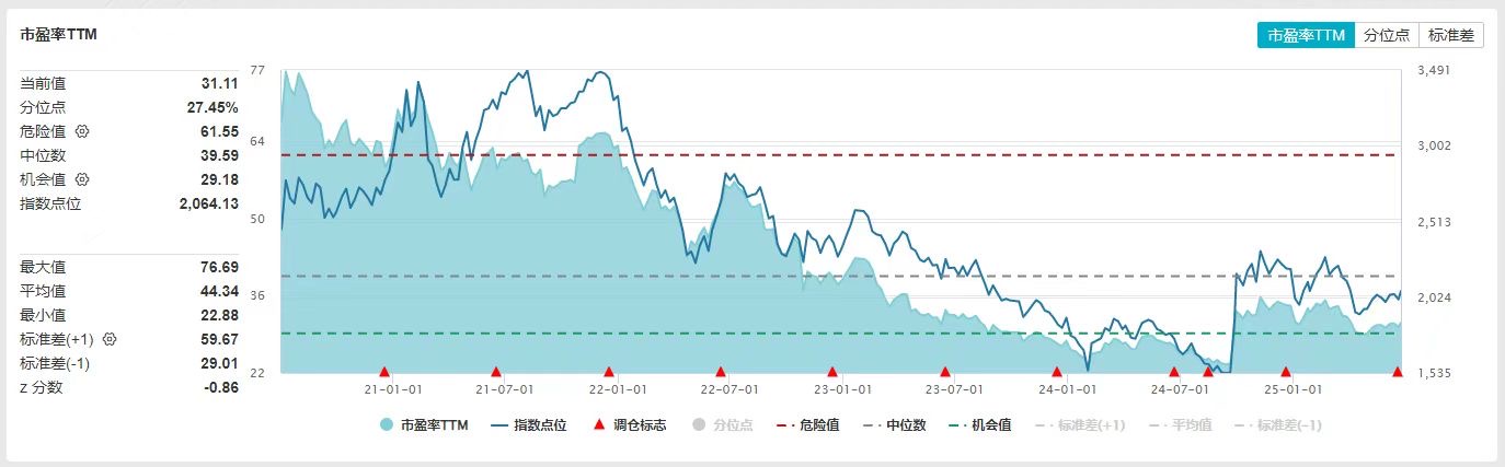 创业板ETF（159915）规模近820亿元，盘中成交额超18亿，双双位列同类第一；创业板指冲击三连阳，领涨主流宽基指数