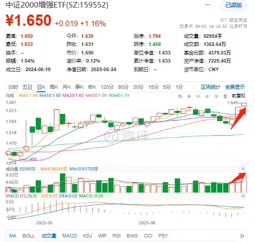 年内飙涨近27%！中证2000增强ETF(159552)量价齐升再冲上市来新高
