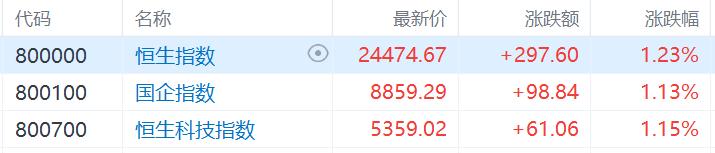 港股收评：三大指数录得4连涨，大金融集体狂飙，国泰君安国际暴涨近200%