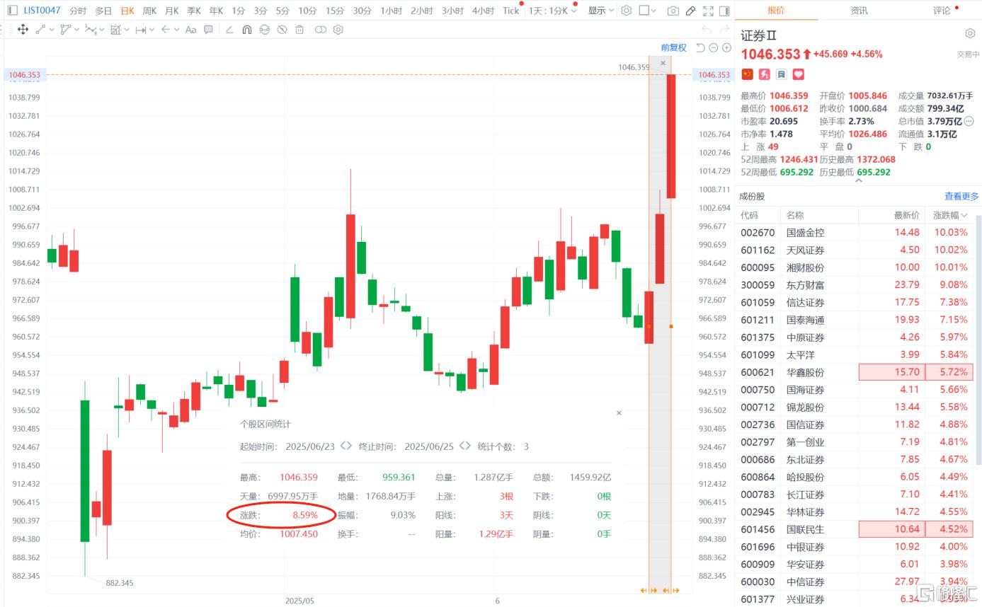 “牛市旗手”狂舞！首家中资券商杀入币圈，股价沸腾飙100%！