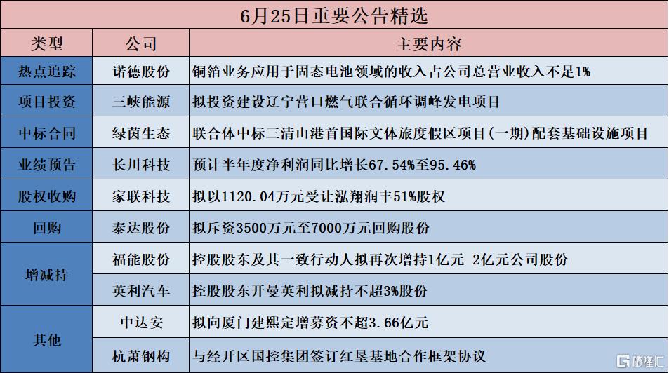 公告精选︱长川科技：预计半年度净利润同比增长67.54%至95.46%；国轩高科：金石全固态电池和G垣准固态电池尚未实现商业化应用