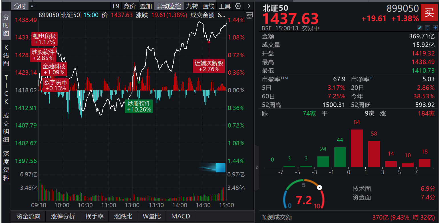 北证50放量收涨1.38%，成交额370亿元，北交所个股联迪信息、同辉信息、*ST广道30CM涨停！