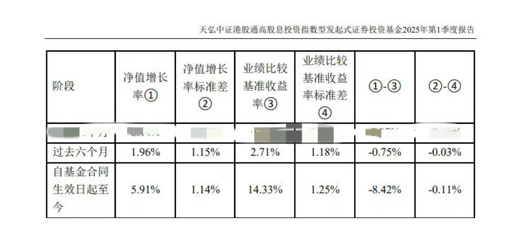 天弘中证港股通高股息投资指数A（022072）成立以来至一季度末净值增长5.91%，超六成保险机构拟加大港股投资，高股息板块是“心头好”